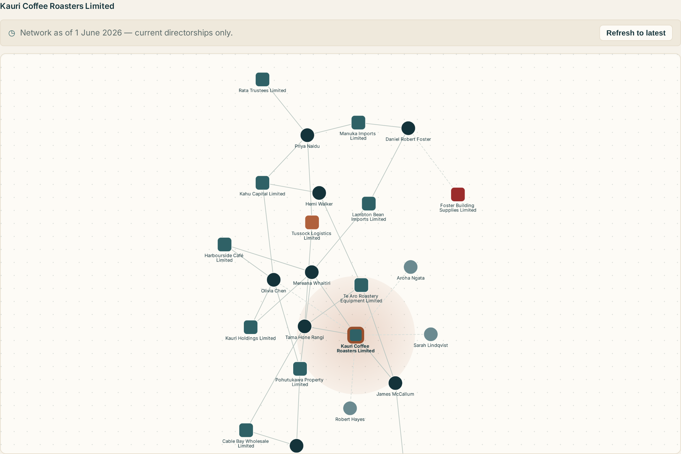 Legible's interactive network graph, showing the directors, shareholders and related companies around a New Zealand company